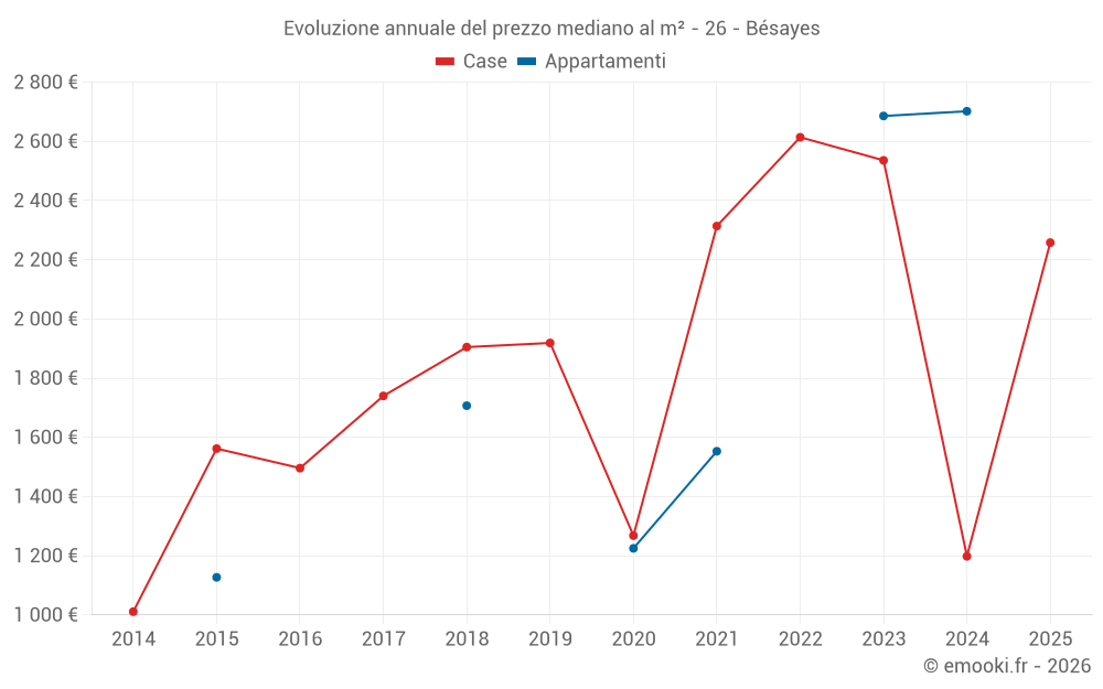Evoluzione annuale del prezzo mediano al m² - 26 - Bésayes
