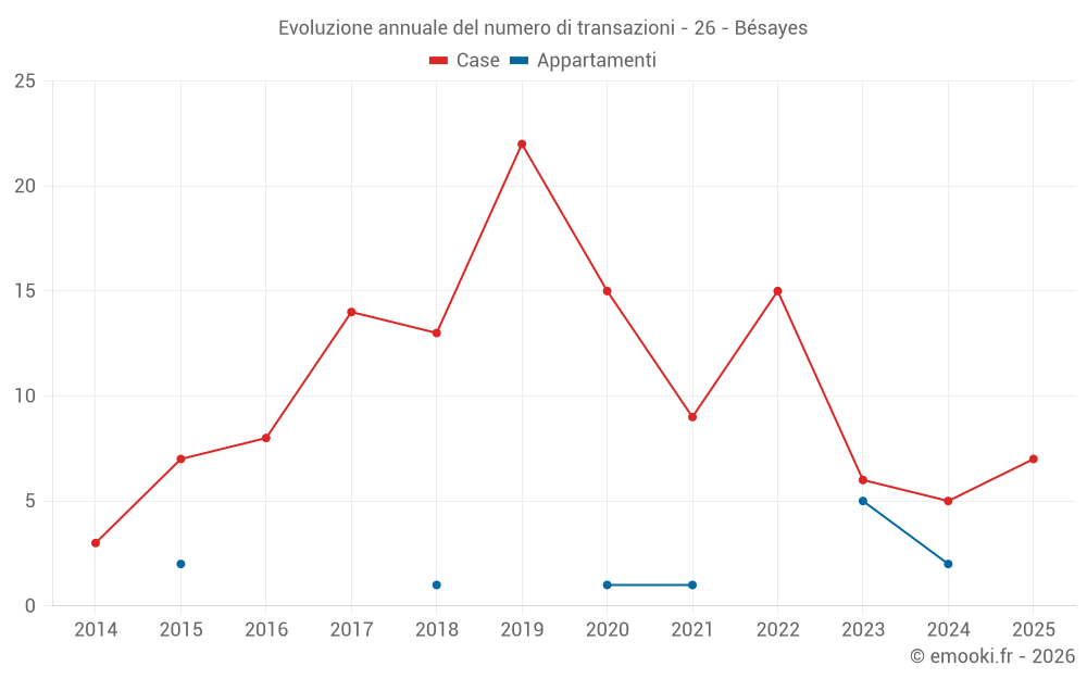 Evoluzione annuale del numero di transazioni - 26 - Bésayes