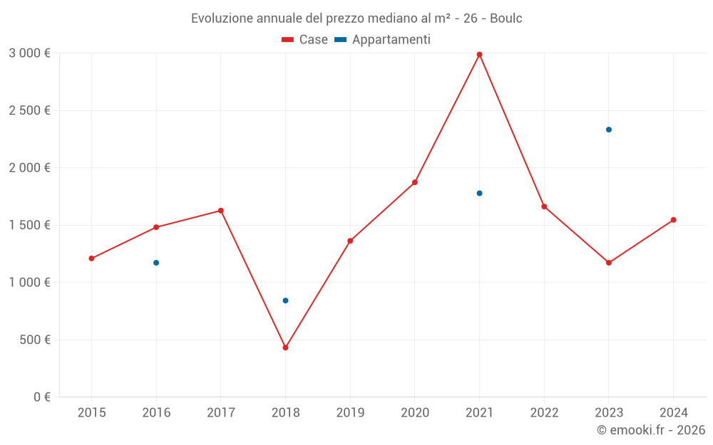 Evoluzione annuale del prezzo mediano al m² - 26 - Boulc