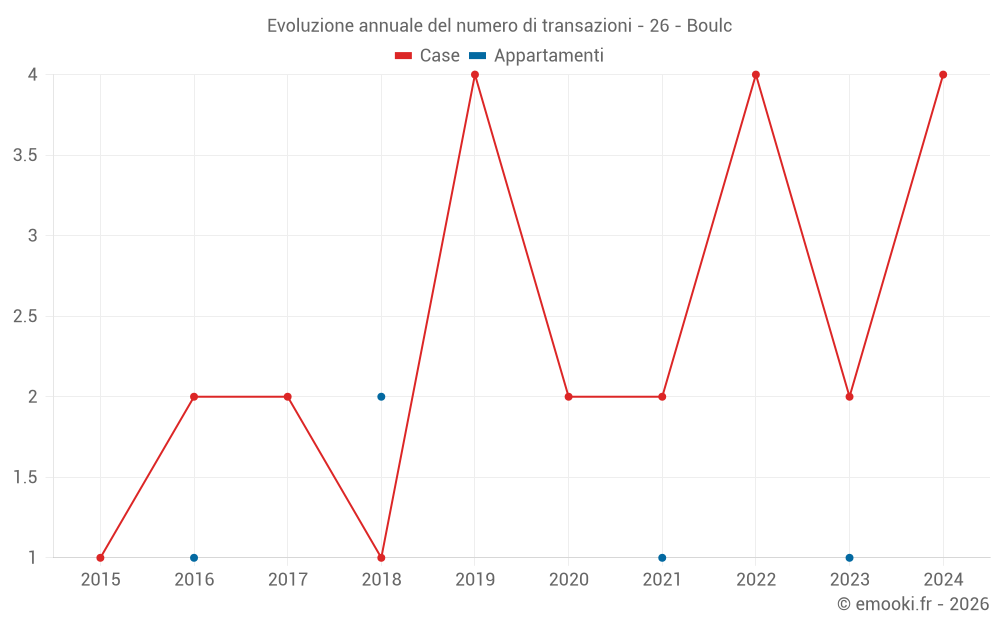Evoluzione annuale del numero di transazioni - 26 - Boulc