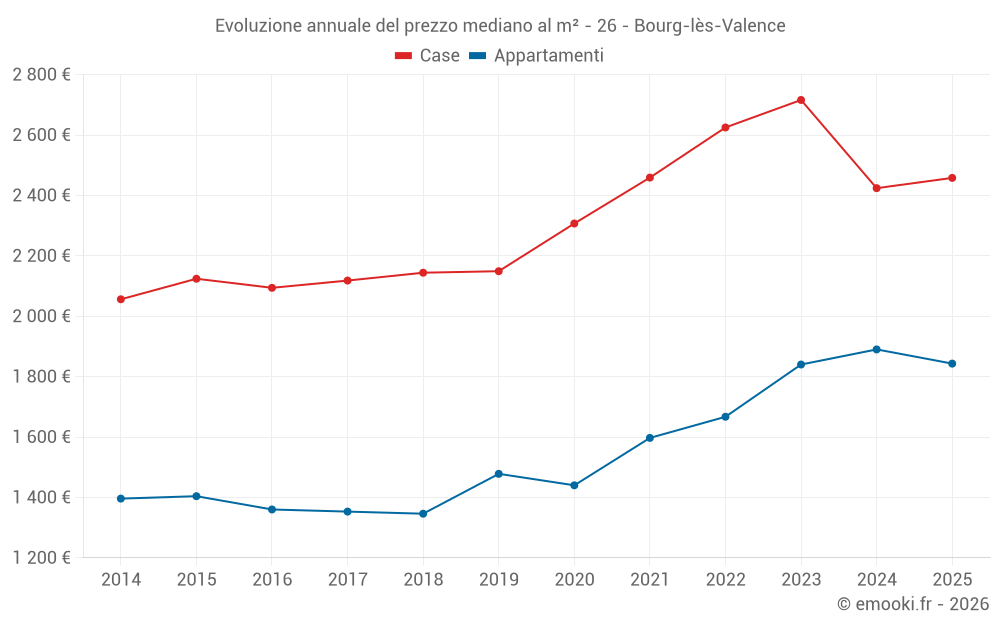 Evoluzione annuale del prezzo mediano al m² - 26 - Bourg-lès-Valence