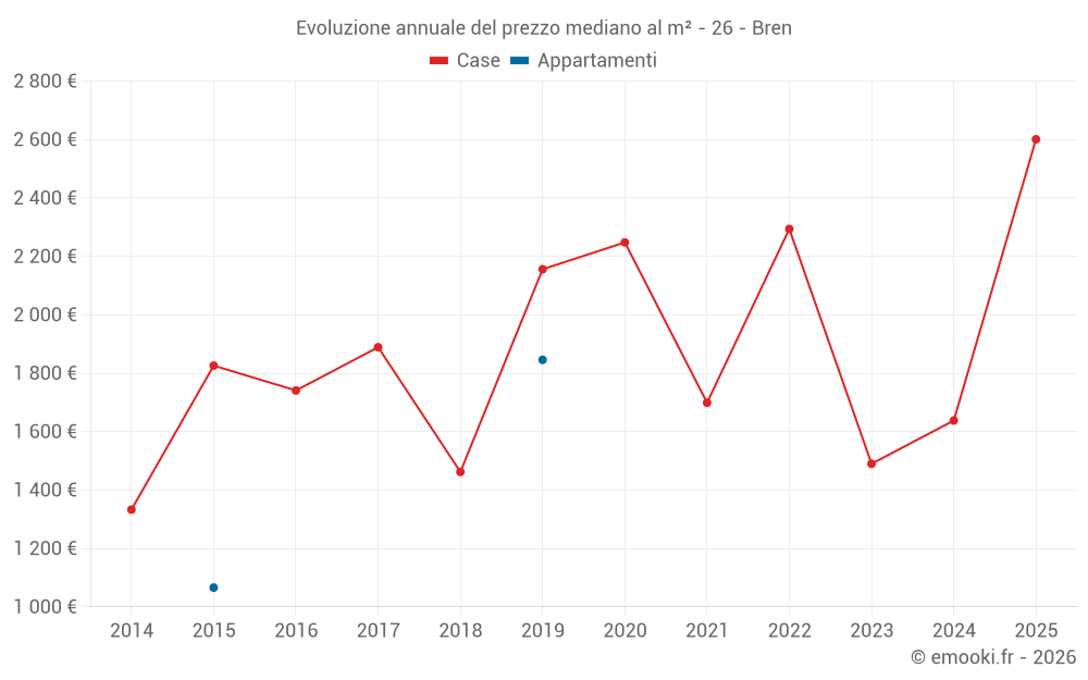 Evoluzione annuale del prezzo mediano al m² - 26 - Bren