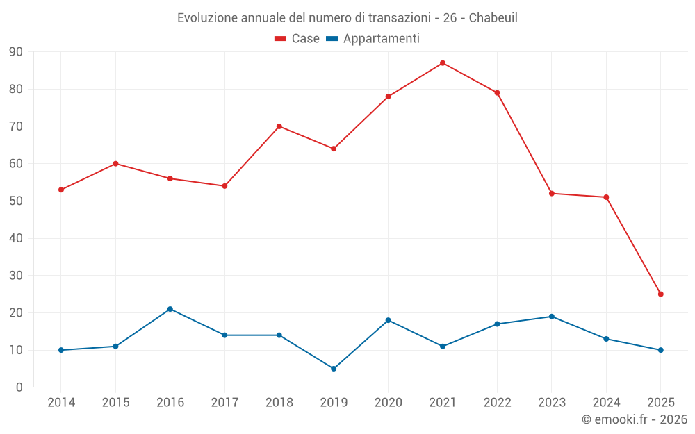 Evoluzione annuale del numero di transazioni - 26 - Chabeuil