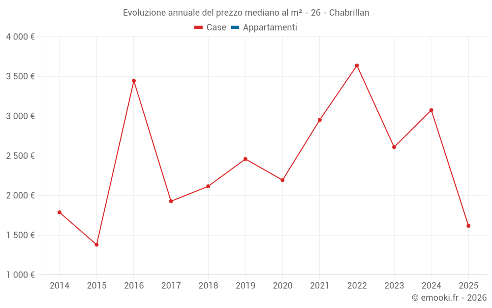 Evoluzione annuale del prezzo mediano al m² - 26 - Chabrillan