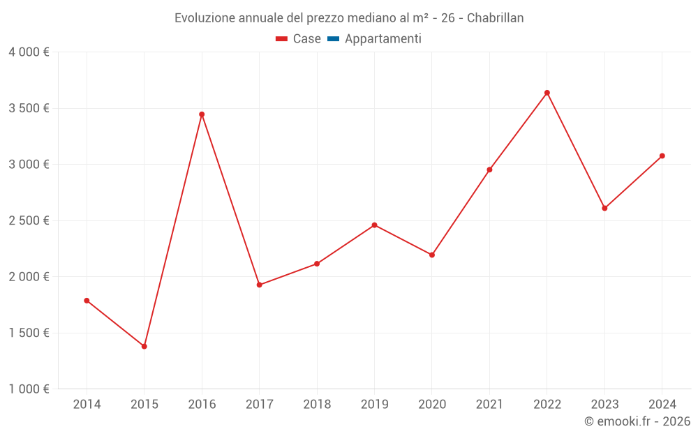 Evoluzione annuale del prezzo mediano al m² - 26 - Chabrillan