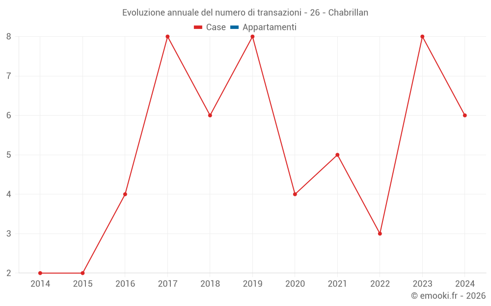 Evoluzione annuale del numero di transazioni - 26 - Chabrillan