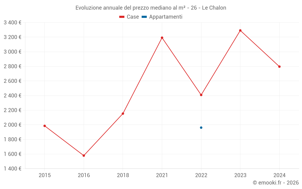 Evoluzione annuale del prezzo mediano al m² - 26 - Le Chalon