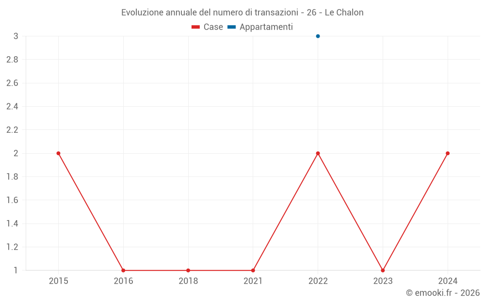 Evoluzione annuale del numero di transazioni - 26 - Le Chalon