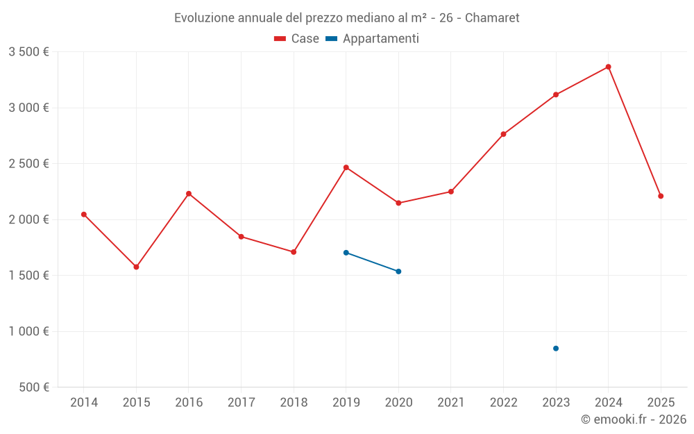 Evoluzione annuale del prezzo mediano al m² - 26 - Chamaret