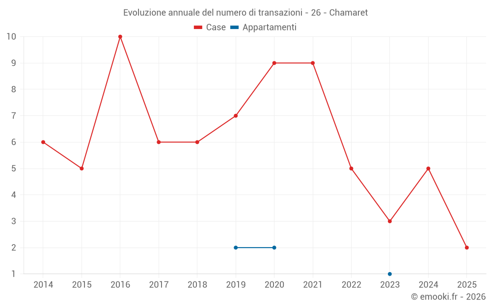 Evoluzione annuale del numero di transazioni - 26 - Chamaret