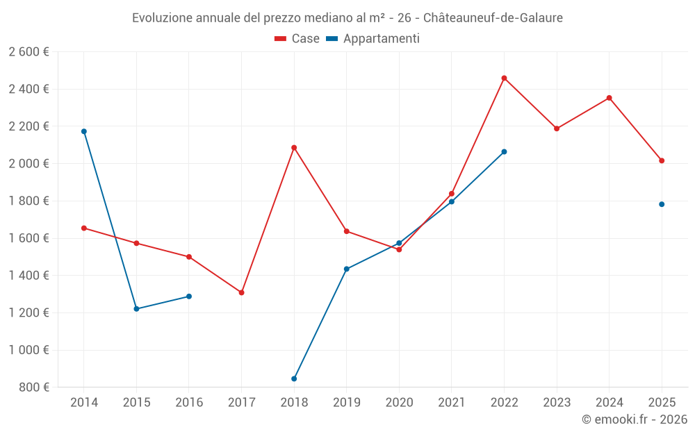 Evoluzione annuale del prezzo mediano al m² - 26 - Châteauneuf-de-Galaure