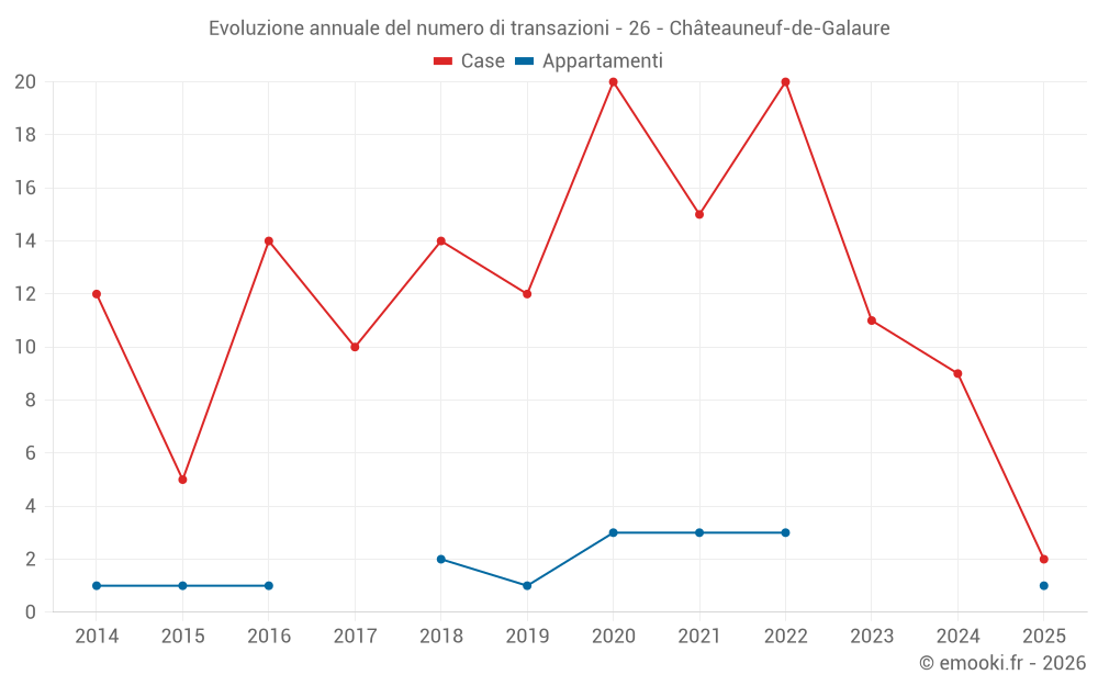 Evoluzione annuale del numero di transazioni - 26 - Châteauneuf-de-Galaure