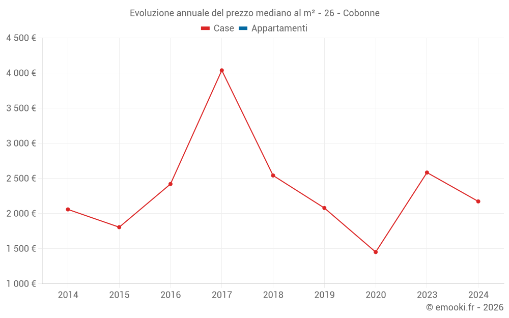 Evoluzione annuale del prezzo mediano al m² - 26 - Cobonne
