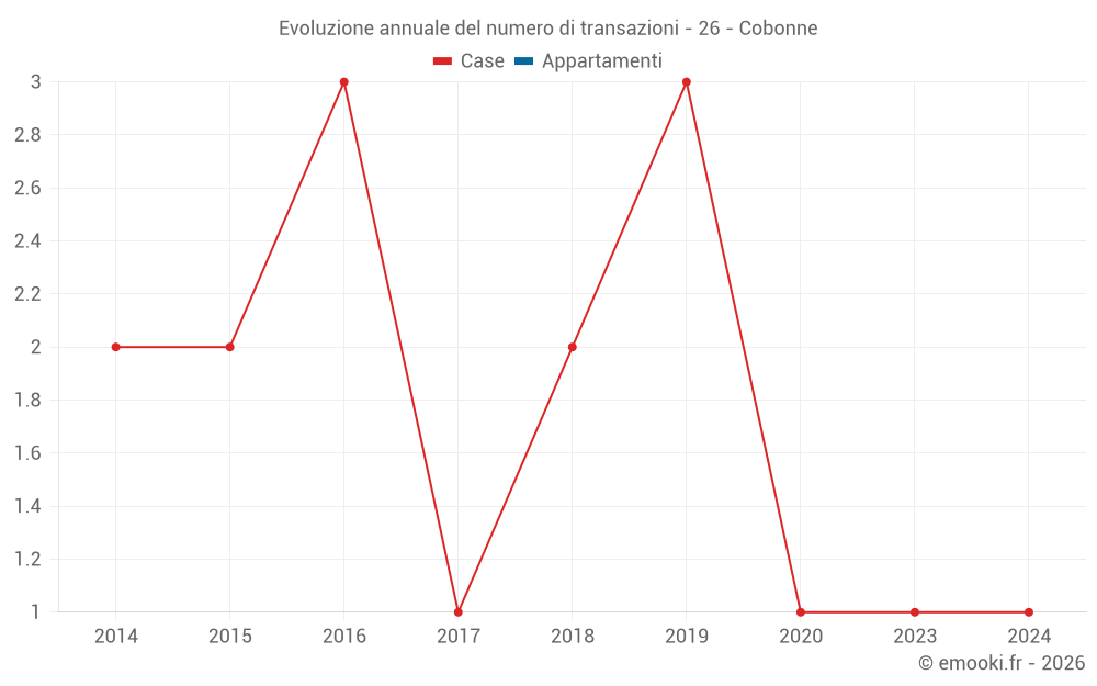 Evoluzione annuale del numero di transazioni - 26 - Cobonne