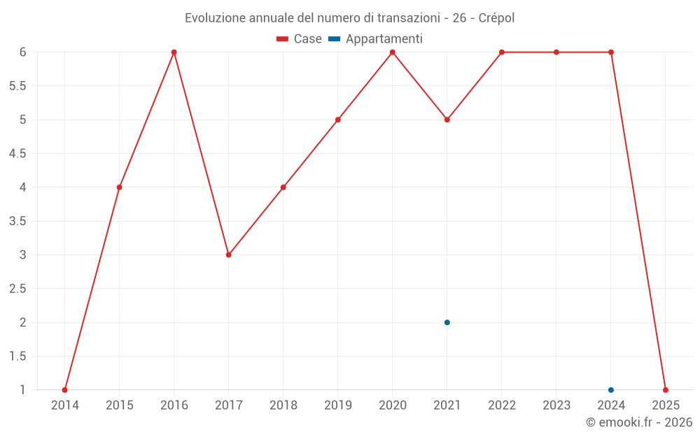 Evoluzione annuale del numero di transazioni - 26 - Crépol