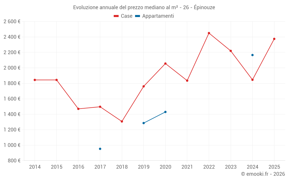 Evoluzione annuale del prezzo mediano al m² - 26 - Épinouze