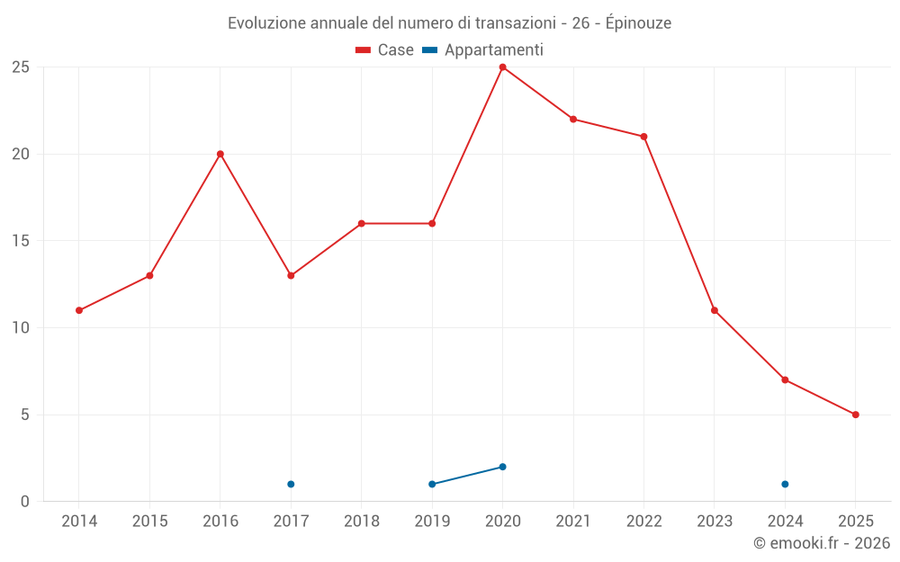 Evoluzione annuale del numero di transazioni - 26 - Épinouze