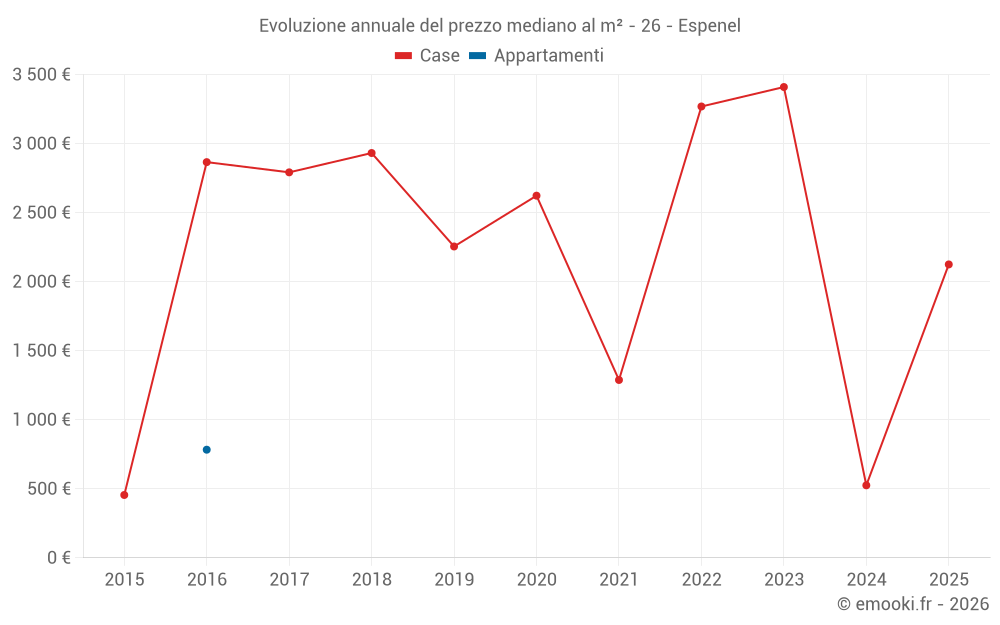 Evoluzione annuale del prezzo mediano al m² - 26 - Espenel