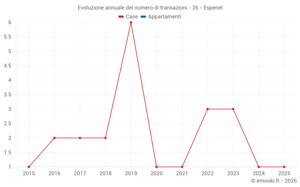 Evoluzione annuale del numero di transazioni - 26 - Espenel