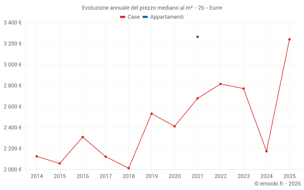 Evoluzione annuale del prezzo mediano al m² - 26 - Eurre