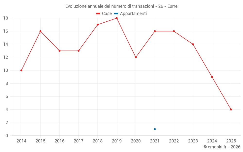 Evoluzione annuale del numero di transazioni - 26 - Eurre