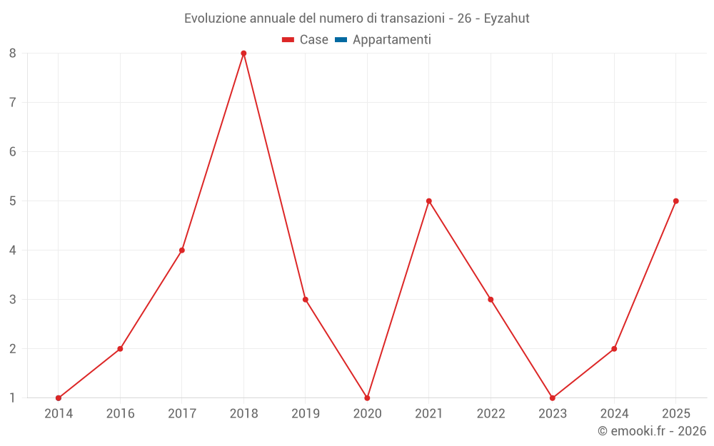 Evoluzione annuale del numero di transazioni - 26 - Eyzahut