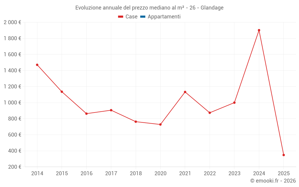 Evoluzione annuale del prezzo mediano al m² - 26 - Glandage