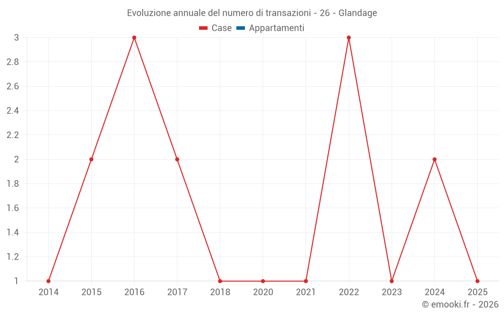 Evoluzione annuale del numero di transazioni - 26 - Glandage