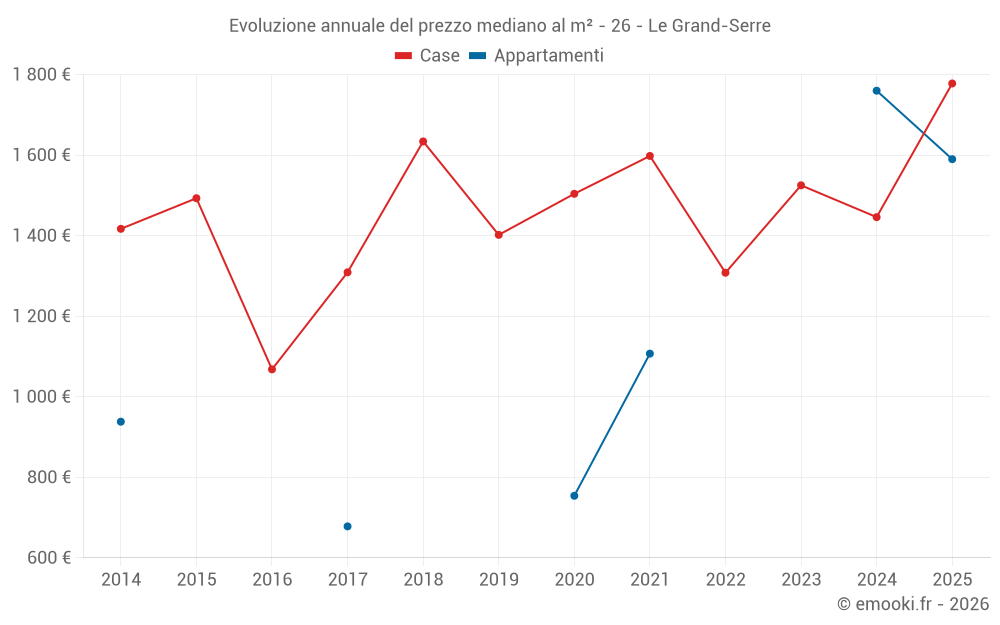 Evoluzione annuale del prezzo mediano al m² - 26 - Le Grand-Serre