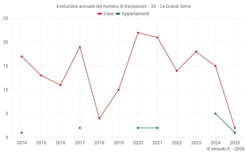 Evoluzione annuale del numero di transazioni - 26 - Le Grand-Serre
