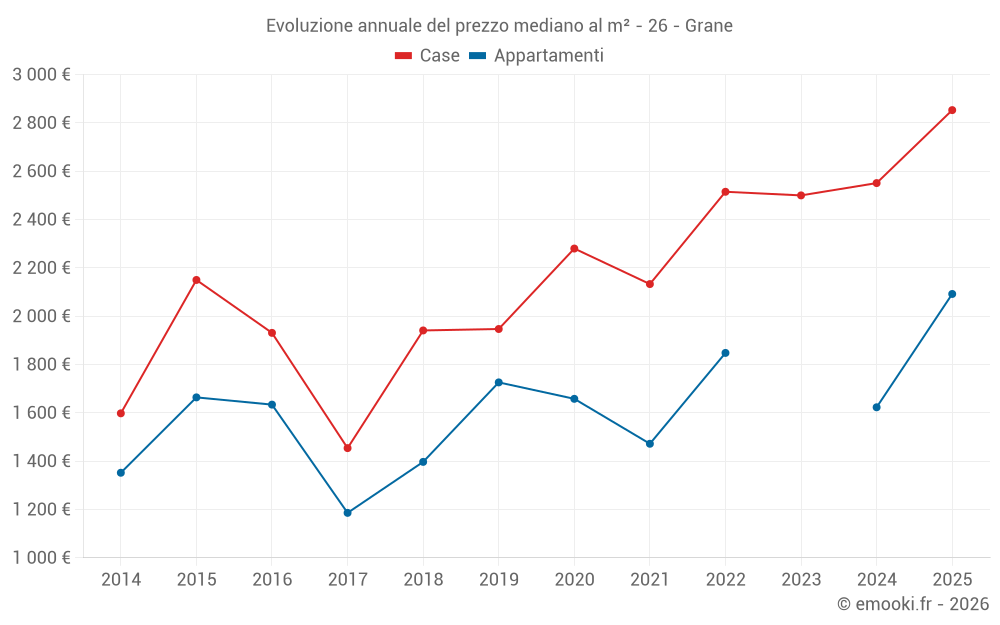 Evoluzione annuale del prezzo mediano al m² - 26 - Grane
