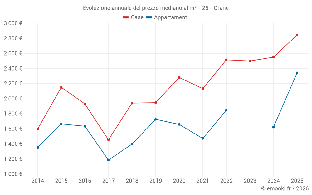 Evoluzione annuale del prezzo mediano al m² - 26 - Grane