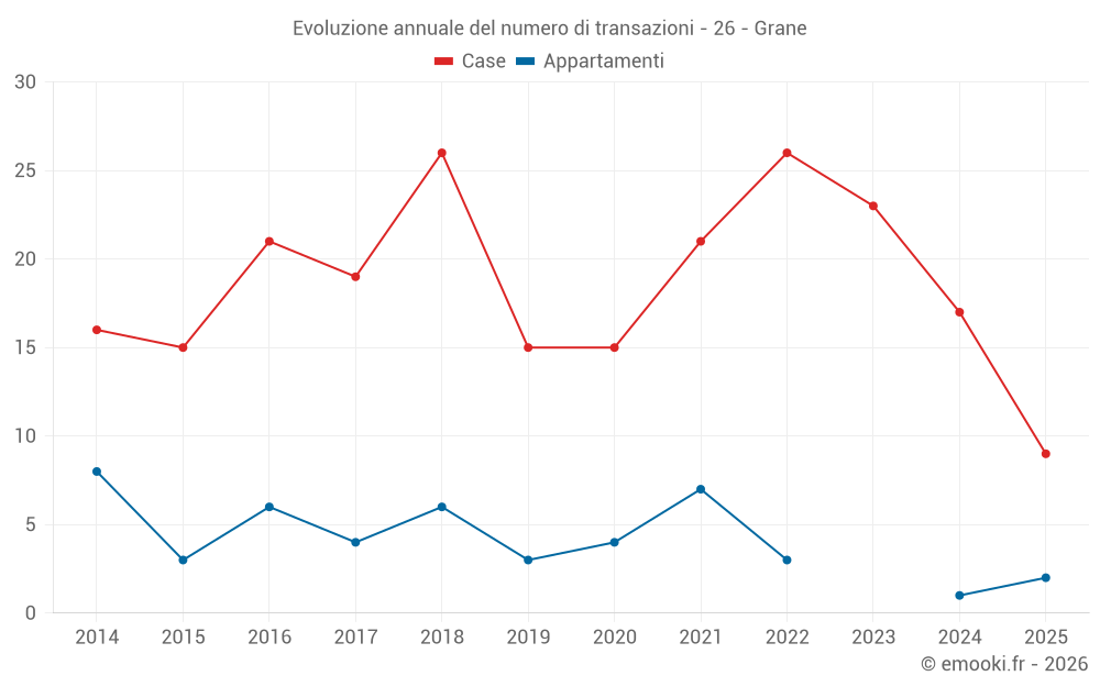 Evoluzione annuale del numero di transazioni - 26 - Grane