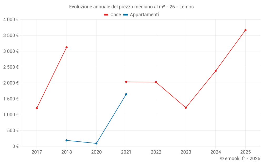 Evoluzione annuale del prezzo mediano al m² - 26 - Lemps