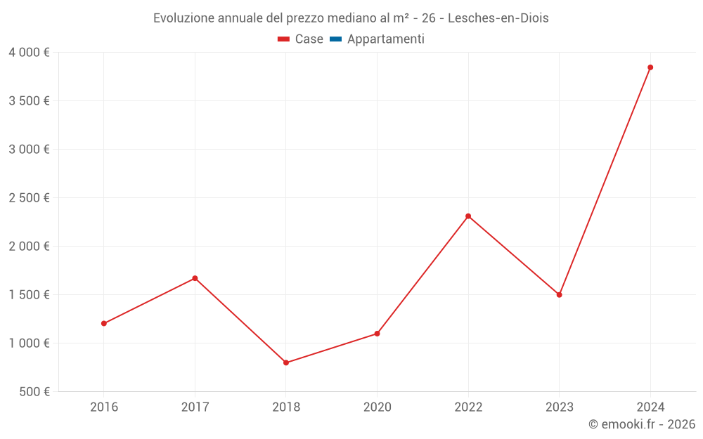 Evoluzione annuale del prezzo mediano al m² - 26 - Lesches-en-Diois