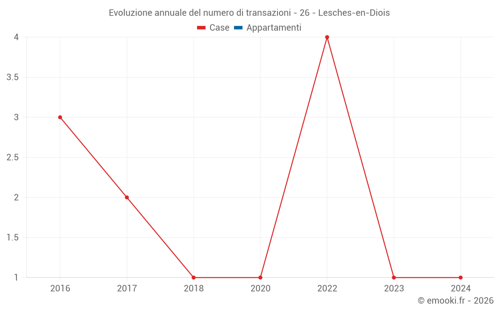 Evoluzione annuale del numero di transazioni - 26 - Lesches-en-Diois