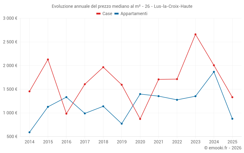 Evoluzione annuale del prezzo mediano al m² - 26 - Lus-la-Croix-Haute