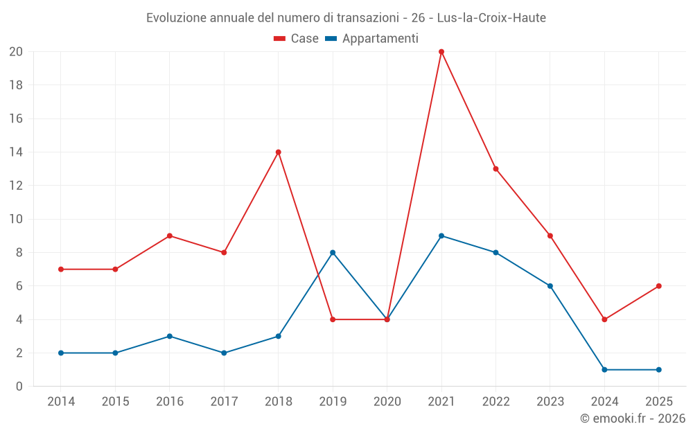 Evoluzione annuale del numero di transazioni - 26 - Lus-la-Croix-Haute