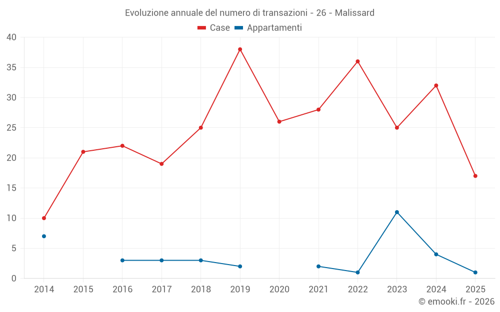 Evoluzione annuale del numero di transazioni - 26 - Malissard