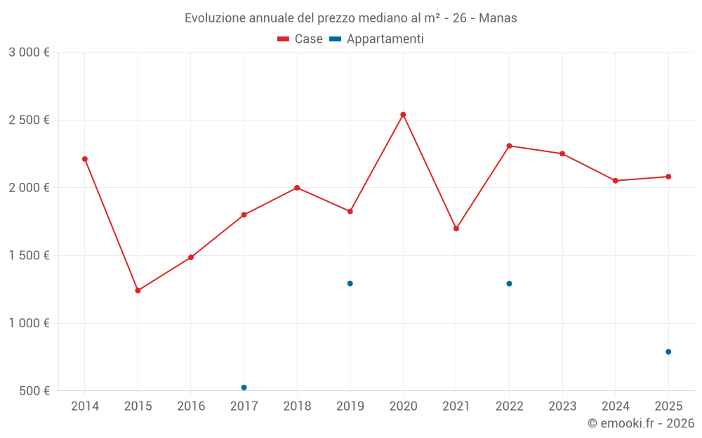 Evoluzione annuale del prezzo mediano al m² - 26 - Manas