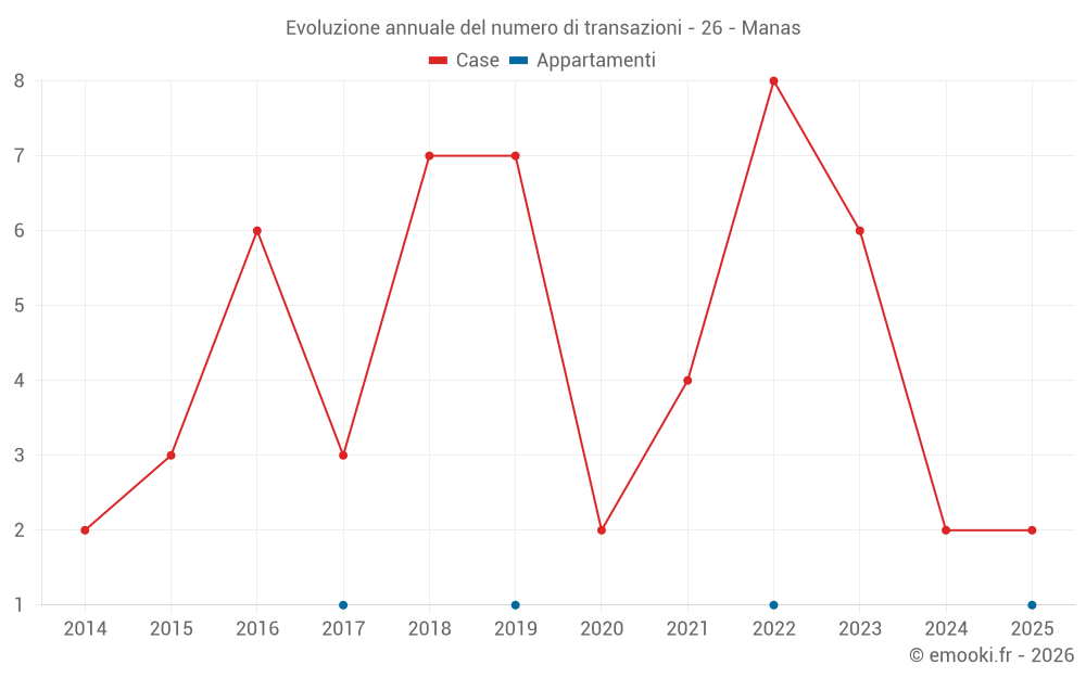 Evoluzione annuale del numero di transazioni - 26 - Manas
