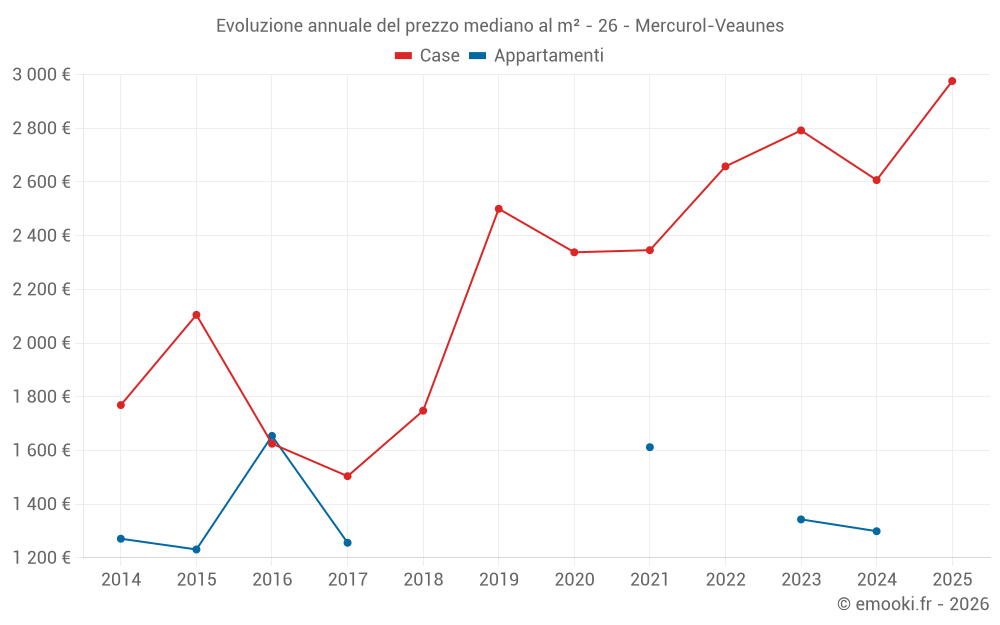 Evoluzione annuale del prezzo mediano al m² - 26 - Mercurol-Veaunes