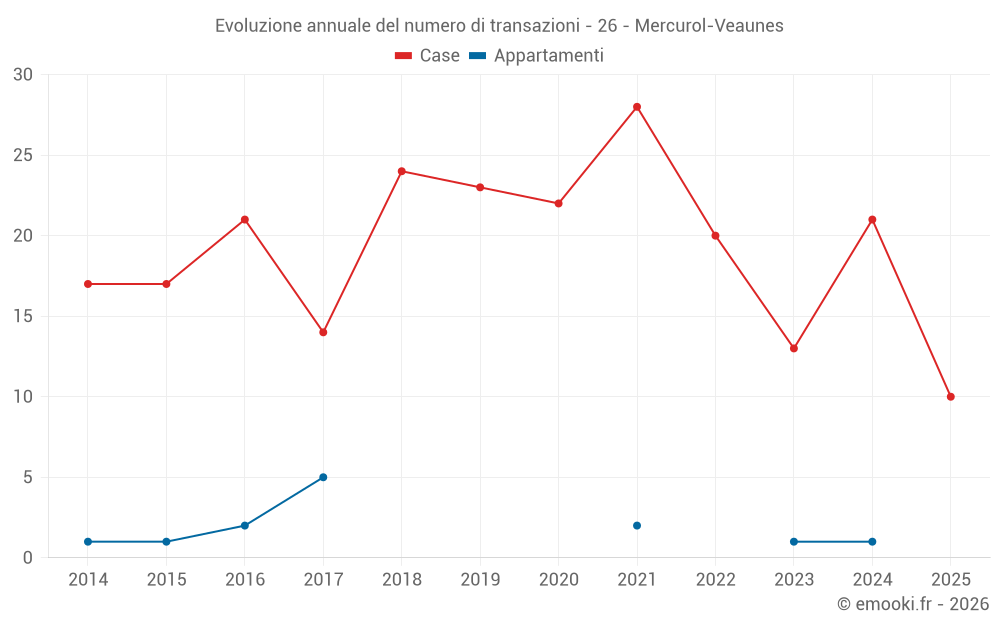 Evoluzione annuale del numero di transazioni - 26 - Mercurol-Veaunes