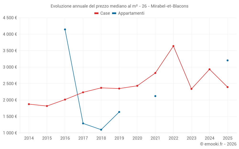 Evoluzione annuale del prezzo mediano al m² - 26 - Mirabel-et-Blacons