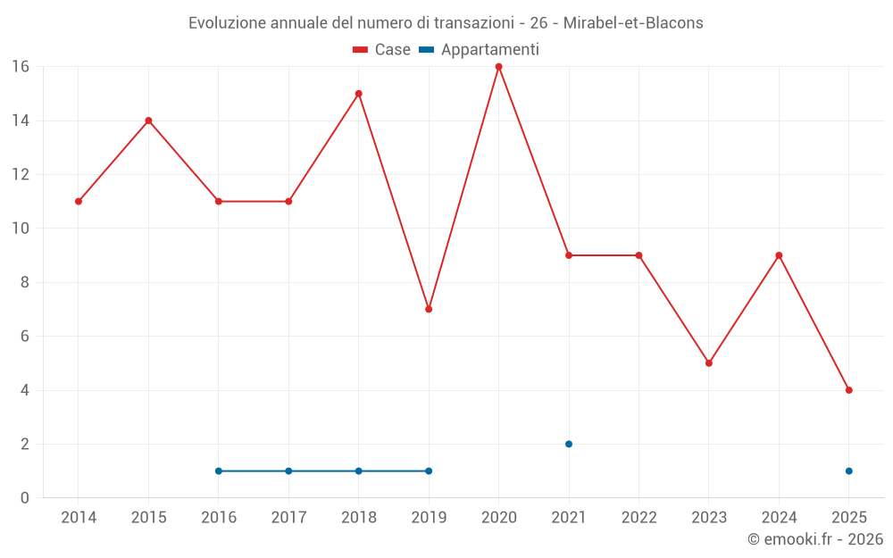 Evoluzione annuale del numero di transazioni - 26 - Mirabel-et-Blacons