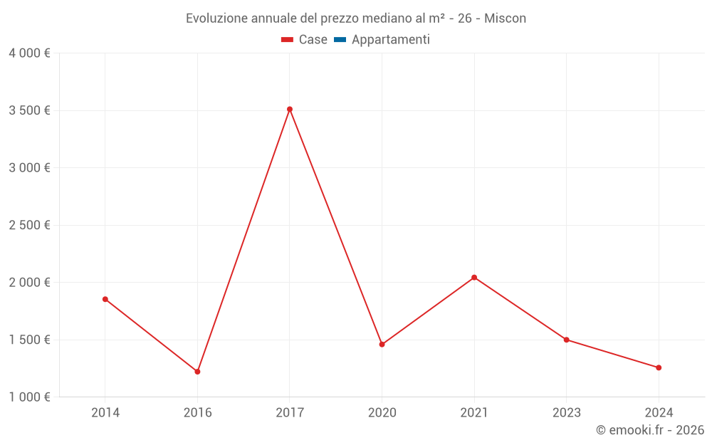 Evoluzione annuale del prezzo mediano al m² - 26 - Miscon
