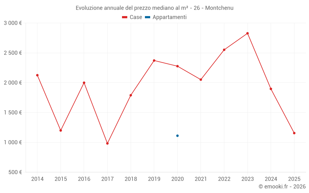 Evoluzione annuale del prezzo mediano al m² - 26 - Montchenu