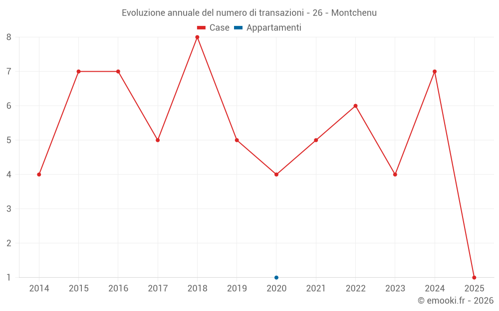 Evoluzione annuale del numero di transazioni - 26 - Montchenu
