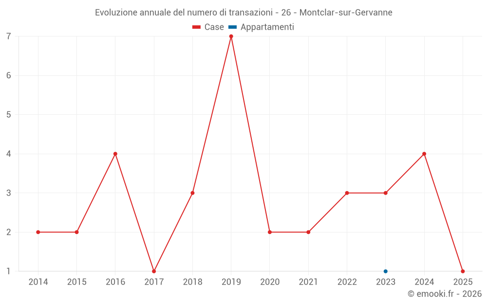 Evoluzione annuale del numero di transazioni - 26 - Montclar-sur-Gervanne