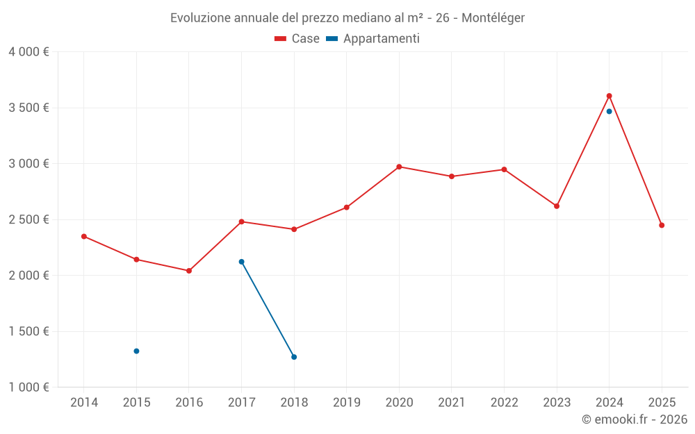 Evoluzione annuale del prezzo mediano al m² - 26 - Montéléger